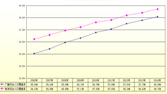 广播人口覆盖率_2005 2014我国广播节目人口覆盖率统计(2)