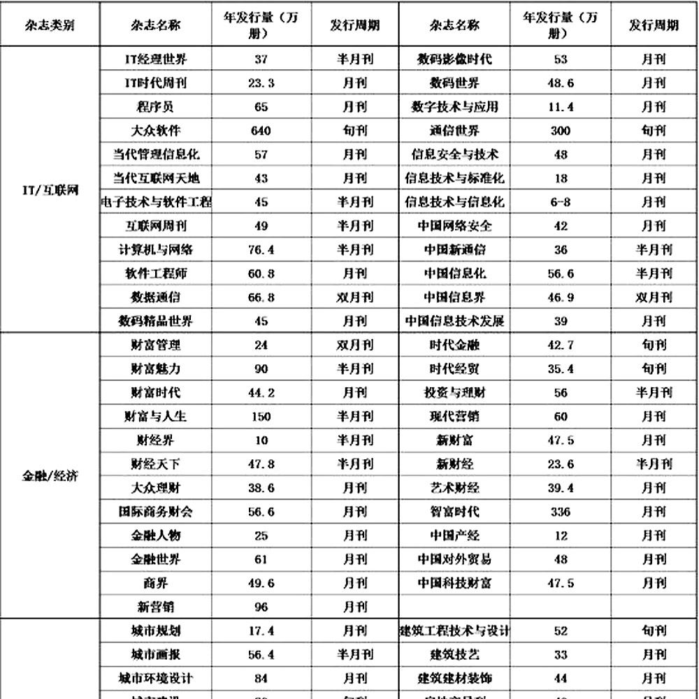 2016年中国杂志发行量统计及分析