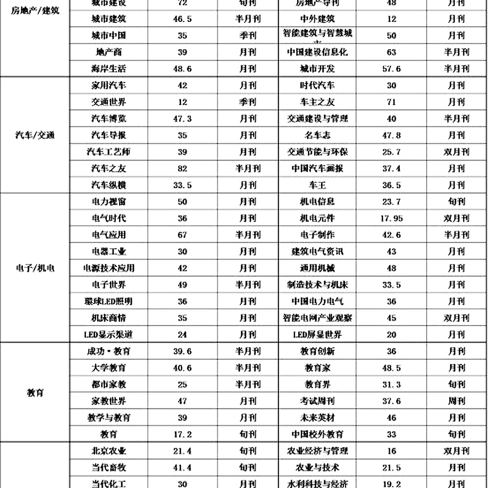 2016年中国杂志发行量统计及分析