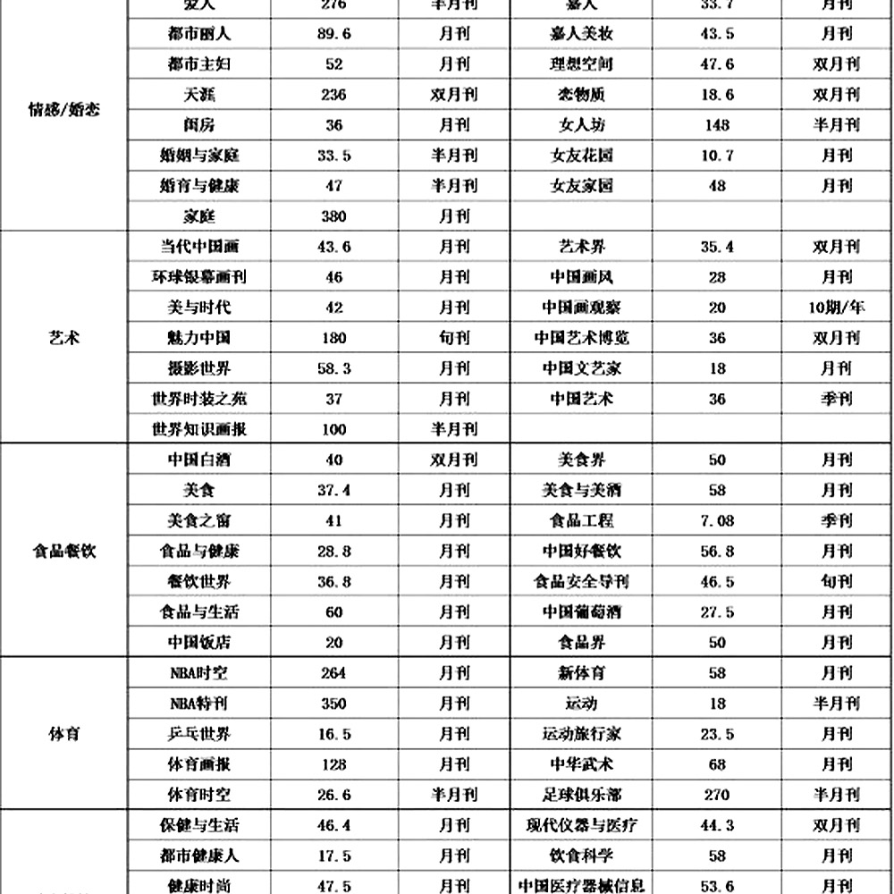 2016年中国杂志发行量统计及分析