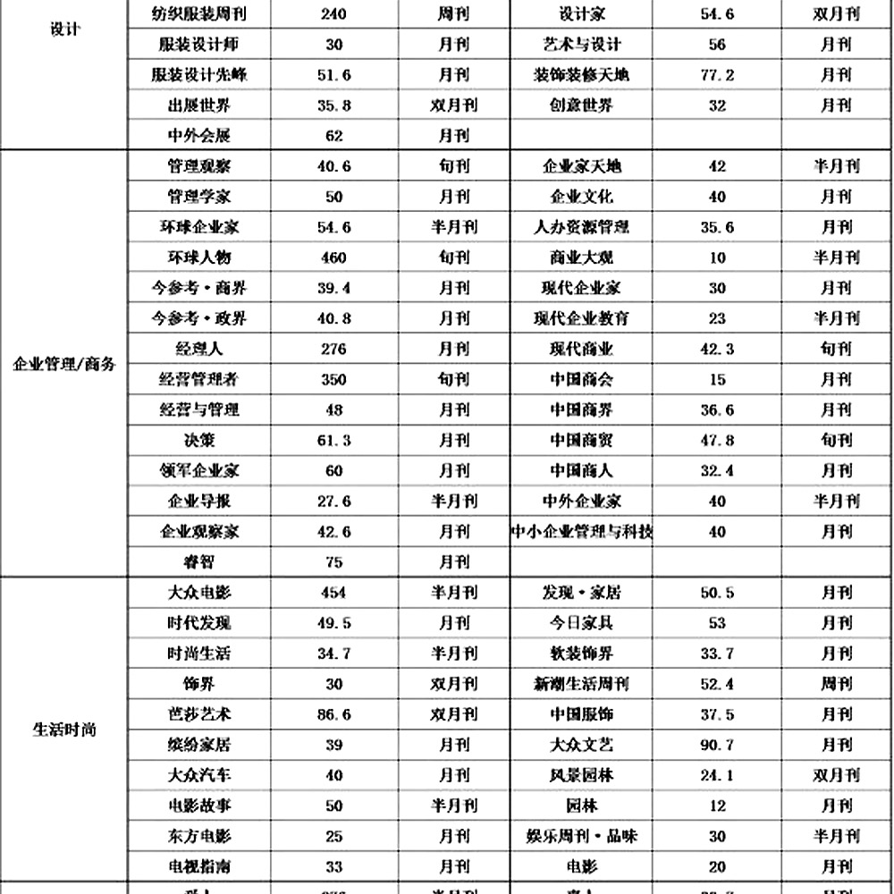 2016年中国杂志发行量统计及分析
