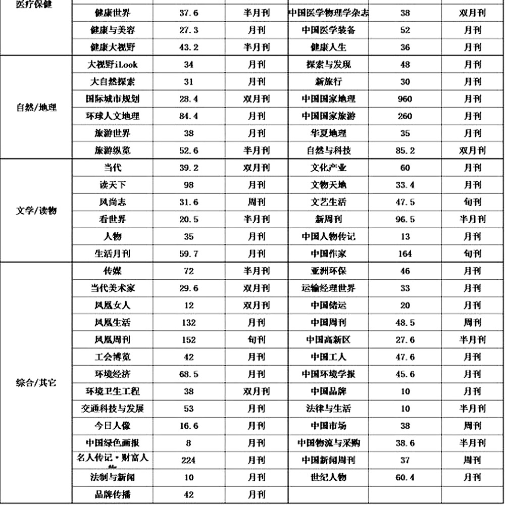 2016年中国杂志发行量统计及分析