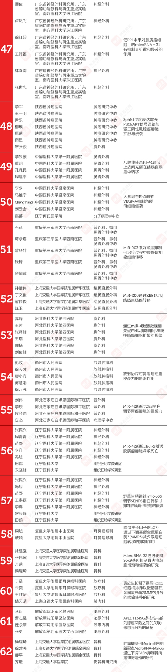 107篇中国医学论文齐被撤 涉事524名医生名单公布