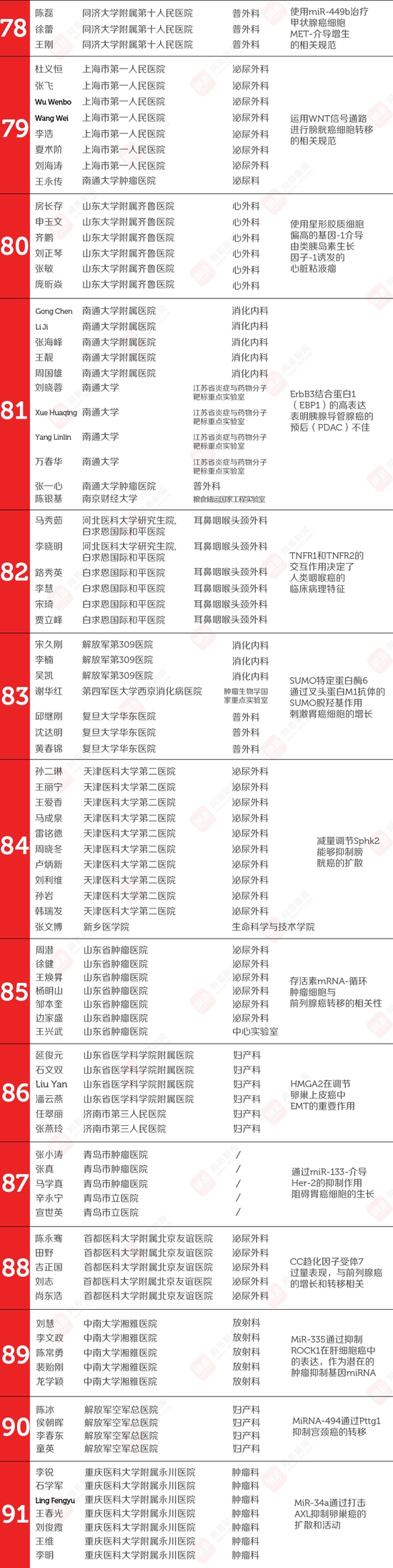 107篇中国医学论文齐被撤 涉事524名医生名单公布