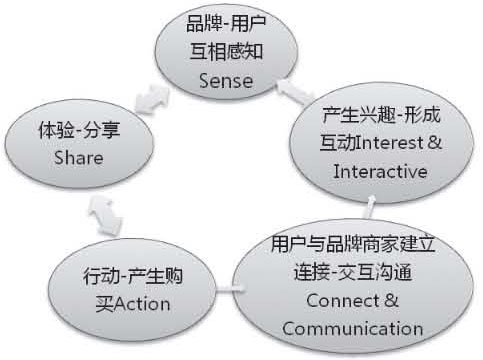 试分析社会化媒体时代图书社群营销模式