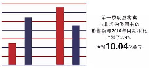美国第一季度图书销量连续上涨