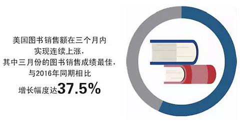 美国第一季度图书销量连续上涨