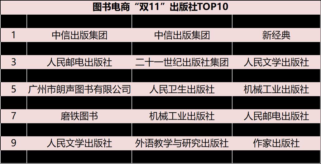 看几家图书电商的出版社销售排名top10榜单（当当、亚马逊中国未提供）：